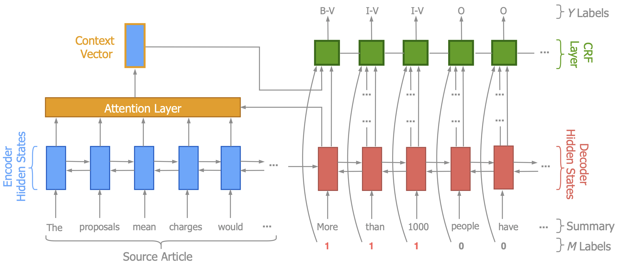 Reducing Quantity Hallucinations in Abstractive Summarization