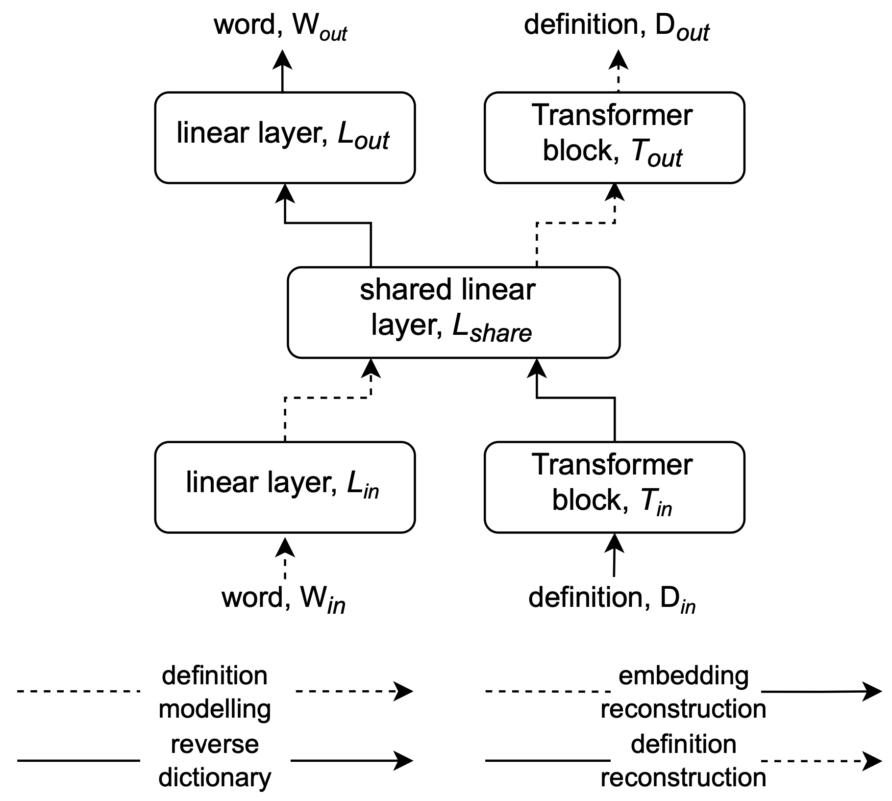 A Unified Model for Reverse Dictionary and Definition Modelling