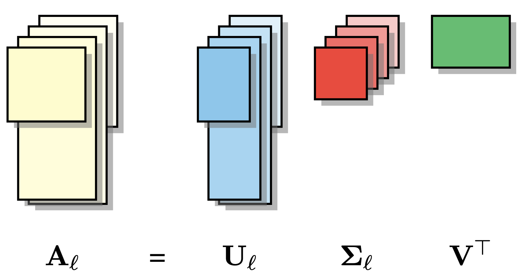 A Joint Matrix Factorization Analysis of Multilingual Representations
