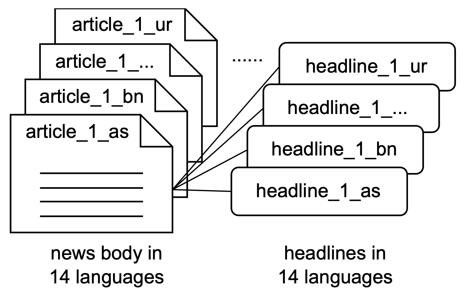 PMIndiaSum: Multilingual and Cross-lingual Headline Summarization for Languages in India