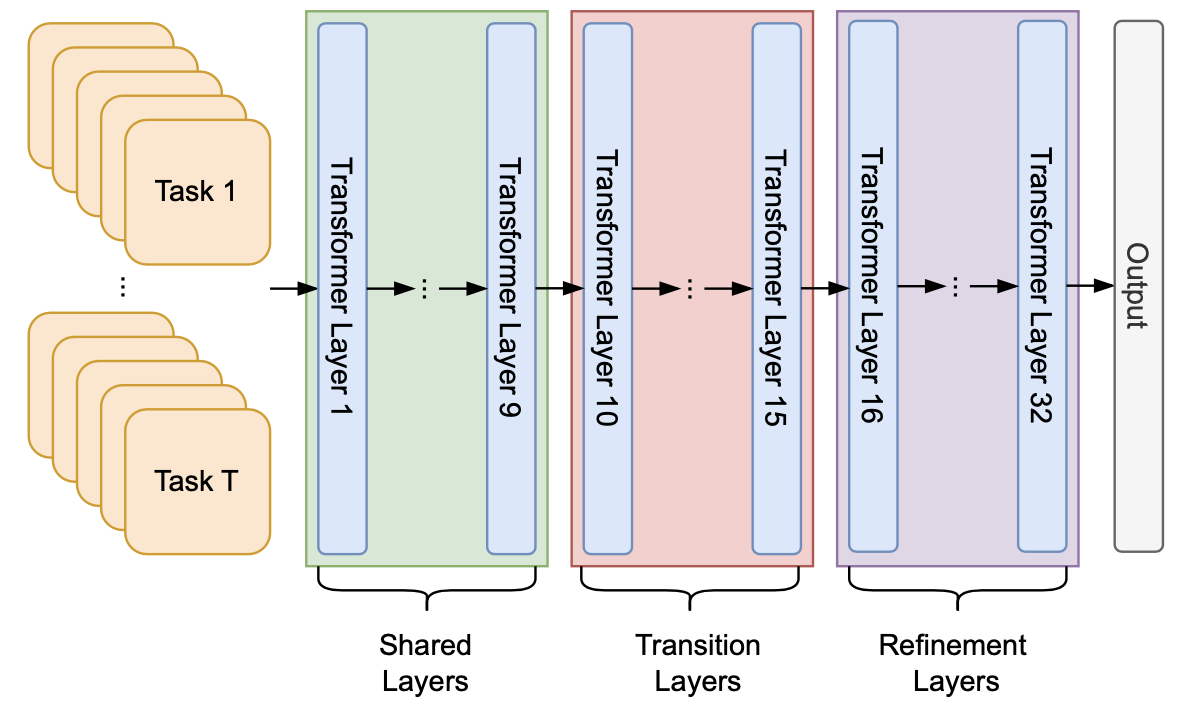Layer by Layer: Uncovering Where Multi-Task Learning Happens in Instruction-Tuned Large Language Models