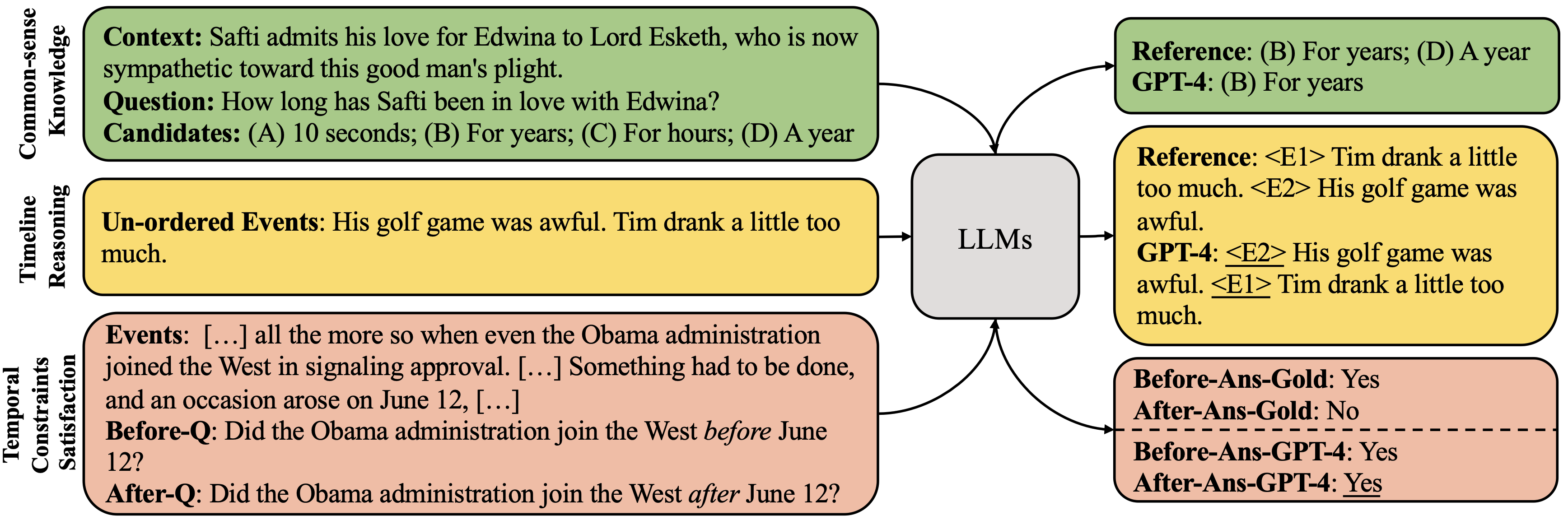 Are Large Language Models Temporally Grounded?