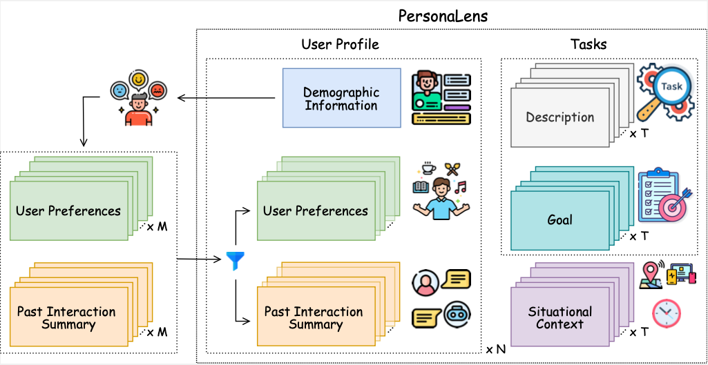 PersonaLens: A Benchmark for Personalization Evaluation in Conversational AI Assistants