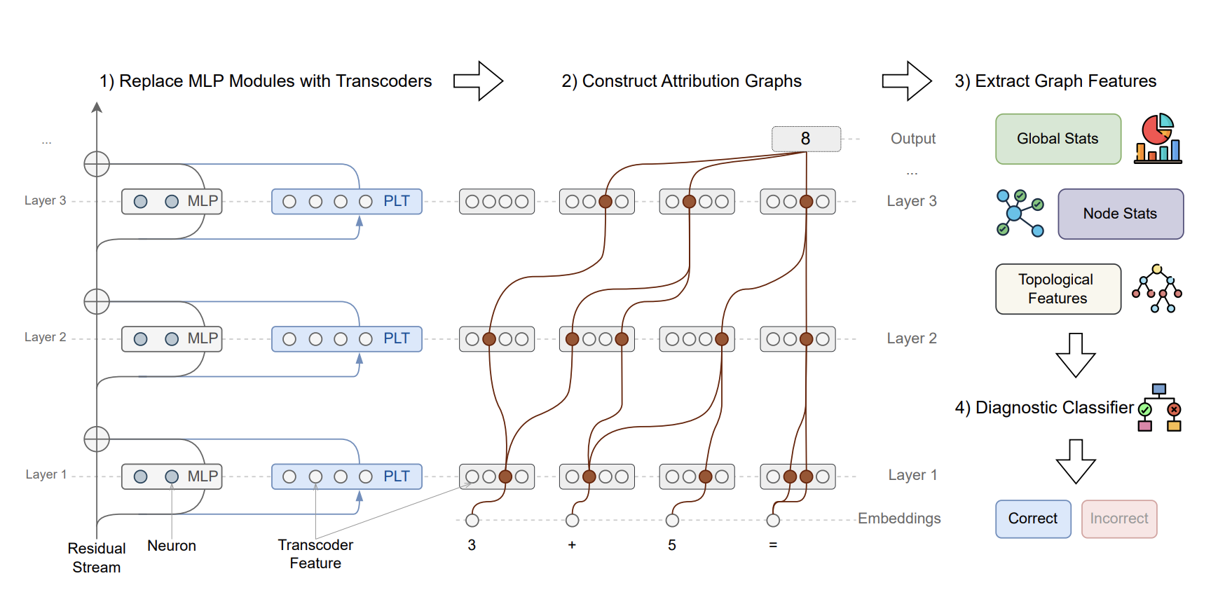 Verifying Chain-of-Thought Reasoning via Its Computational Graph