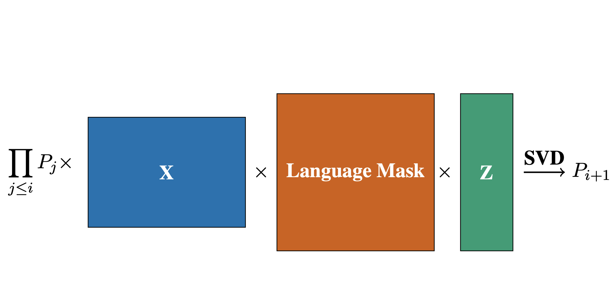 Iterative Multilingual Spectral Attribute Erasure