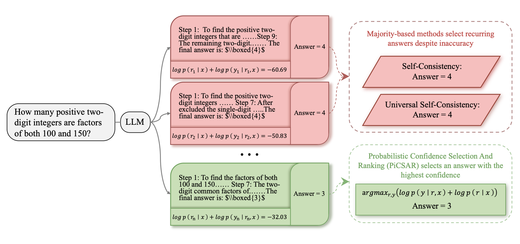 PiCSAR: Probabilistic Confidence Selection And Ranking for Reasoning Chains