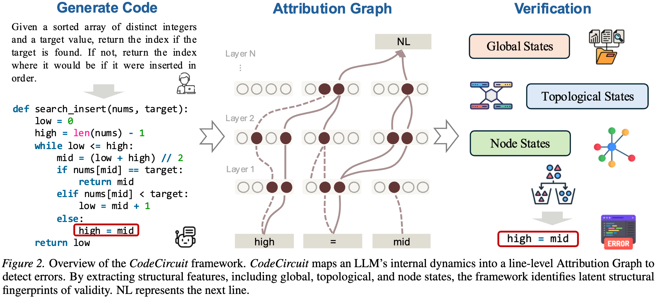 CodeCircuit: Toward Inferring LLM-Generated Code Correctness via Attribution Graphs