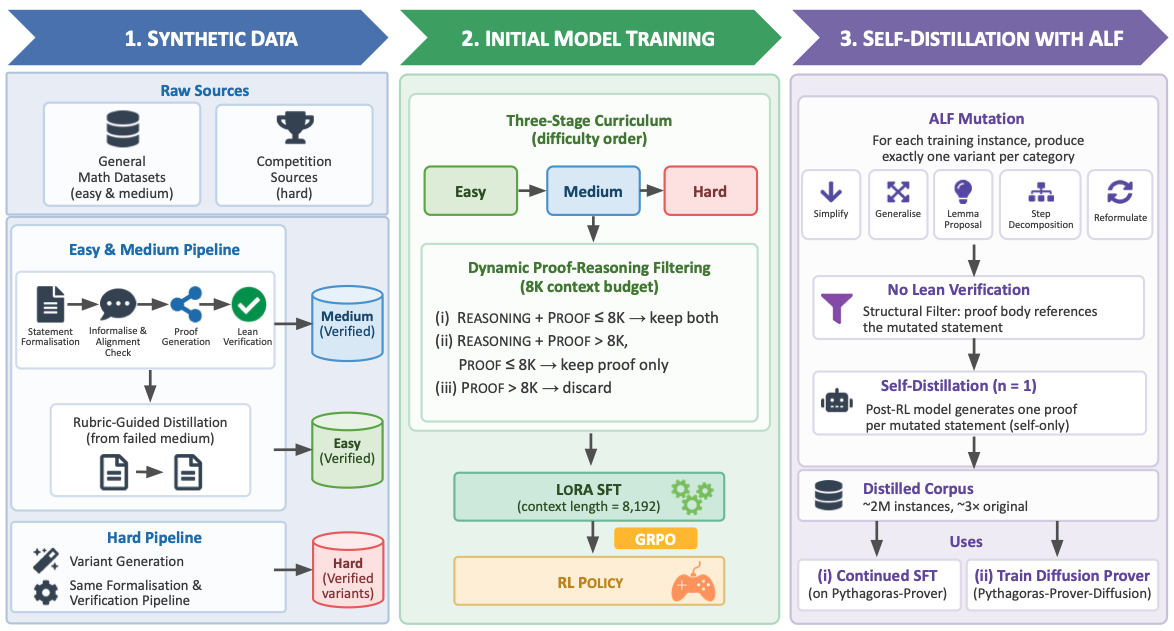 Pythagoras-Prover: Advancing Efficient Formal Proving via Augmented Lean Formalisation